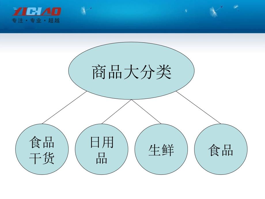 超市商品分类明细表.ppt_第2页