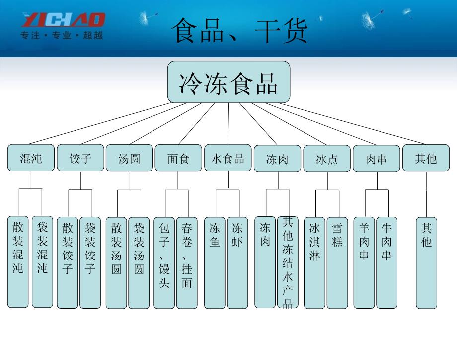 超市商品分类明细表.ppt_第3页