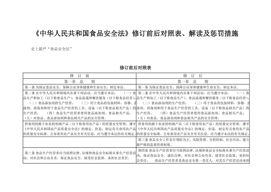 食品安全法修订前后对比惩罚措施.doc_第1页