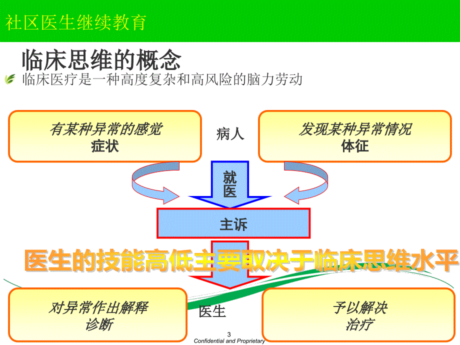 社区医生的临床思维ppt课件.ppt_第3页