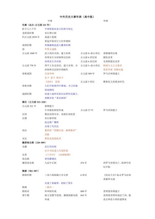 高考文综中外历史大事年表政治经济文化综合1.doc