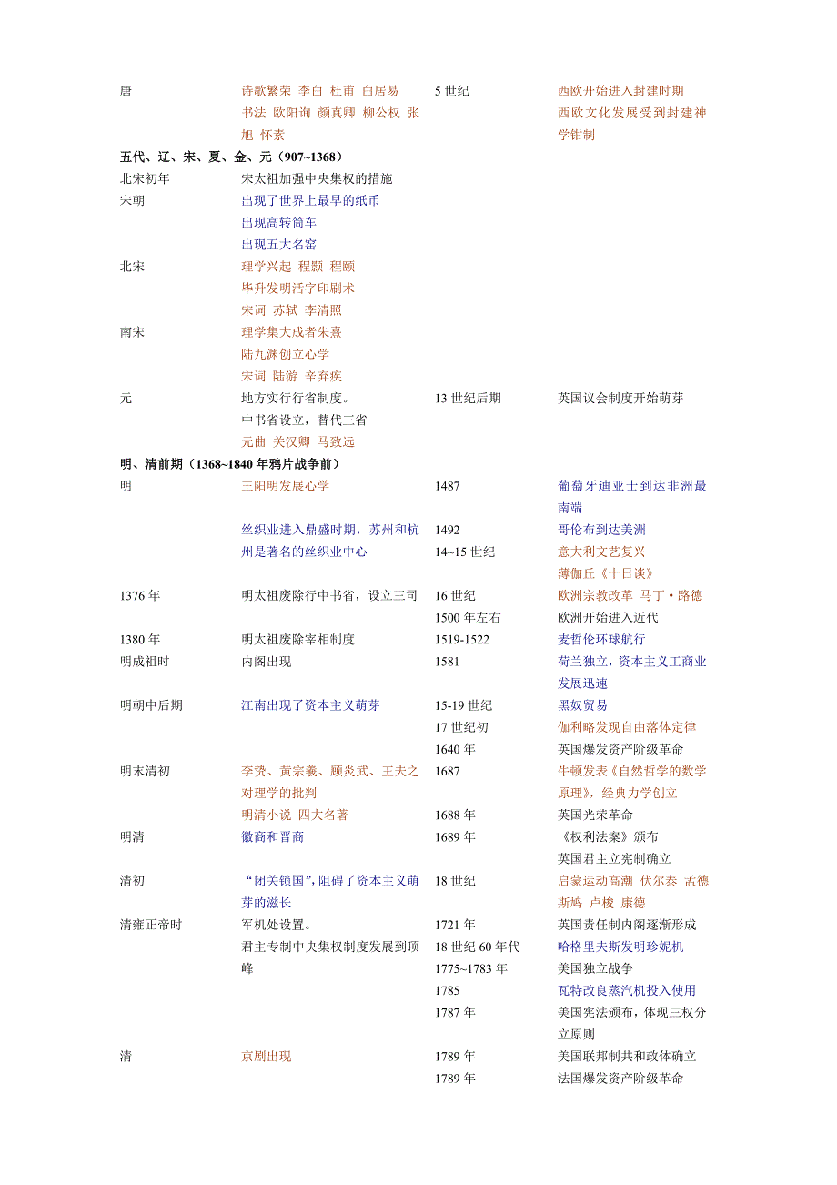 高考文综中外历史大事年表政治经济文化综合1.doc_第2页