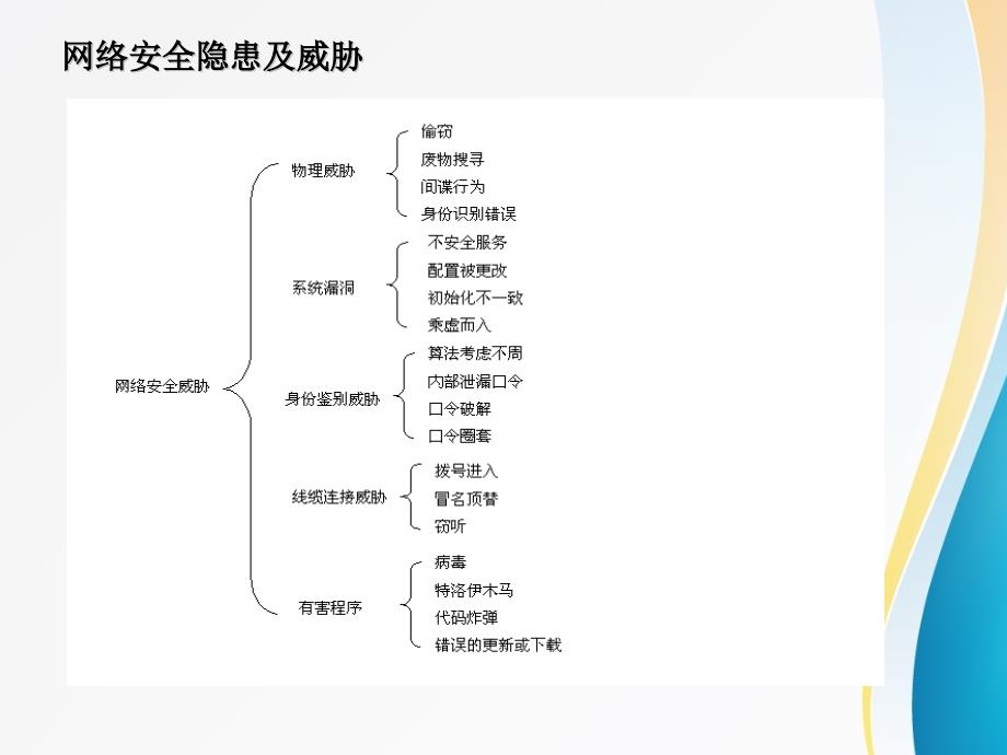 网络安全培训PPT课件.ppt_第3页