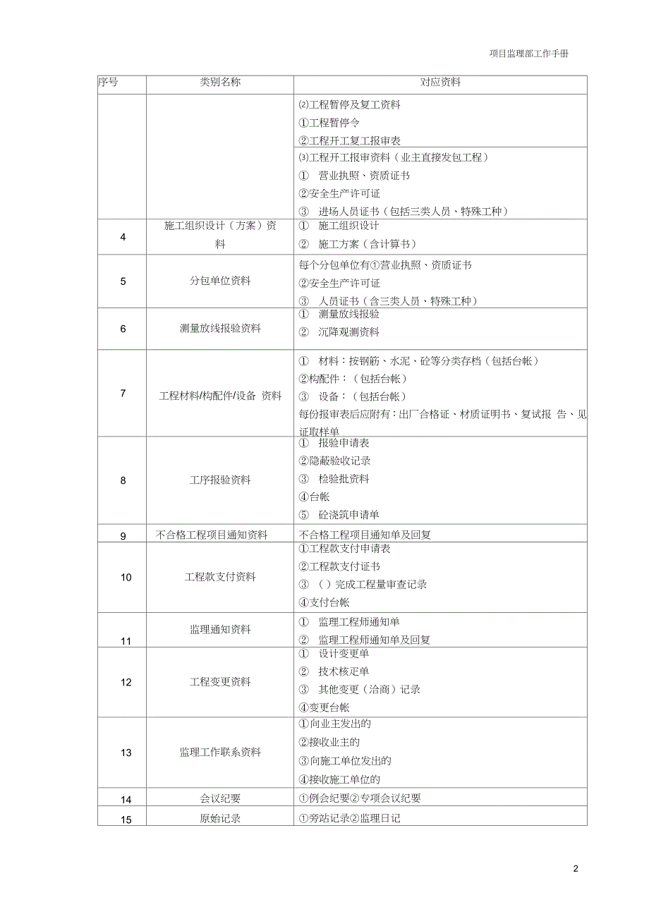 项目监理部资料管理制度完整版.doc_第2页