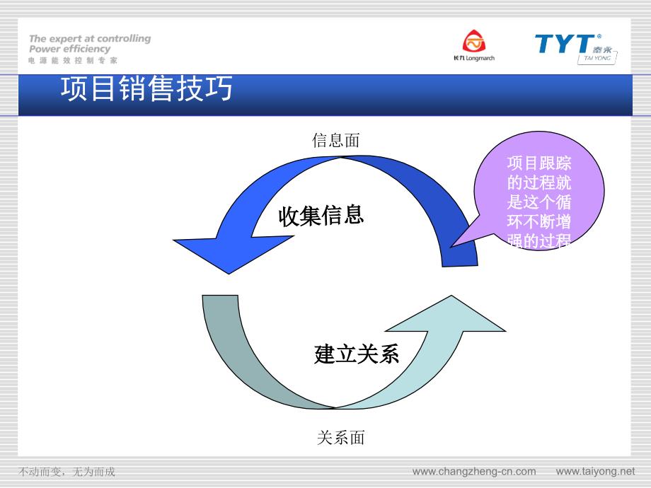 销售员工程项目实战销售技巧.ppt_第3页