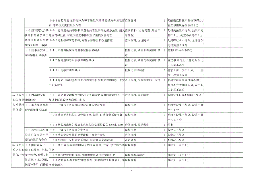 第三人民医院平安医院考核细则.doc_第3页