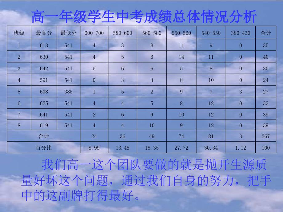 高一年级月考考试质量分析汇报PPT012.ppt_第3页