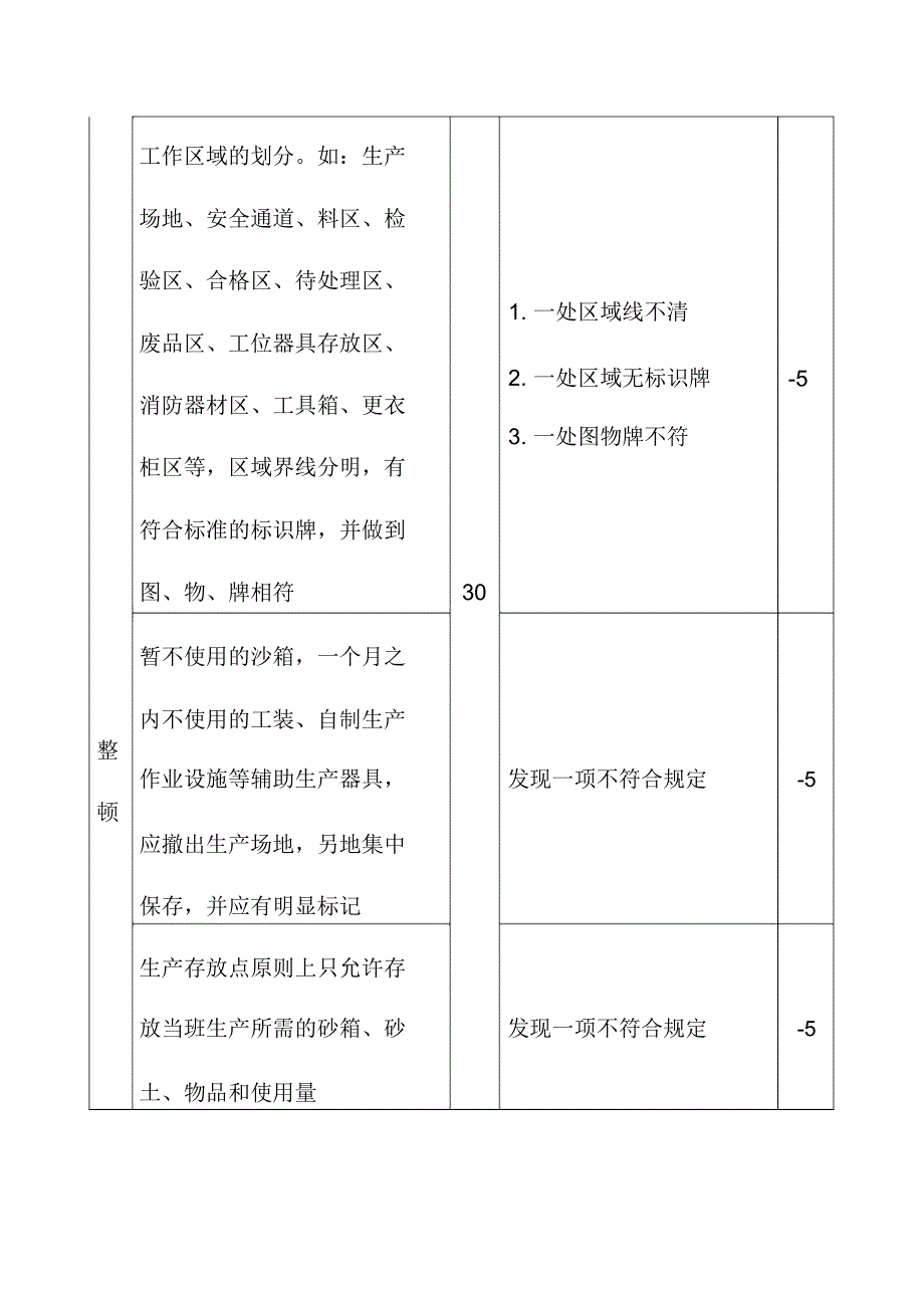 集团铸造厂5S管理及考核办法.doc_第3页