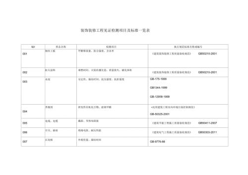 装饰装修工程见证检测项目及标准一览表.docx