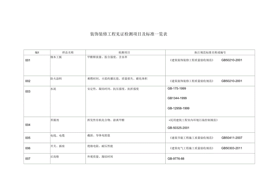装饰装修工程见证检测项目及标准一览表.docx_第1页