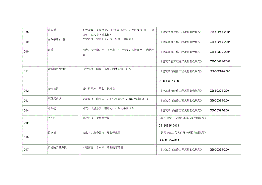 装饰装修工程见证检测项目及标准一览表.docx_第2页