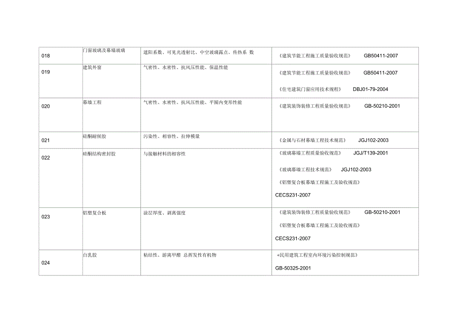 装饰装修工程见证检测项目及标准一览表.docx_第3页