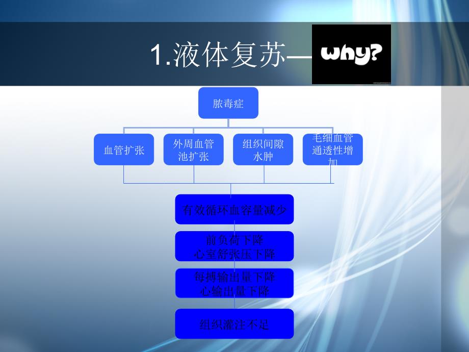 脓毒症液体复苏.ppt_第3页