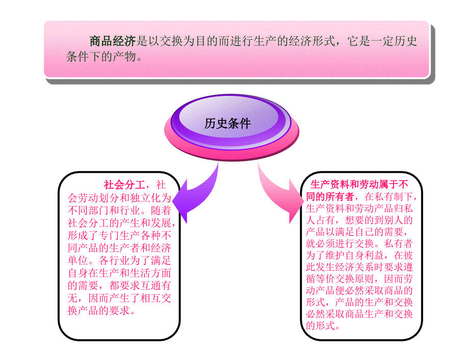马克思主义基本原理以私有制为基础的商品经济的基本矛盾.ppt_第3页