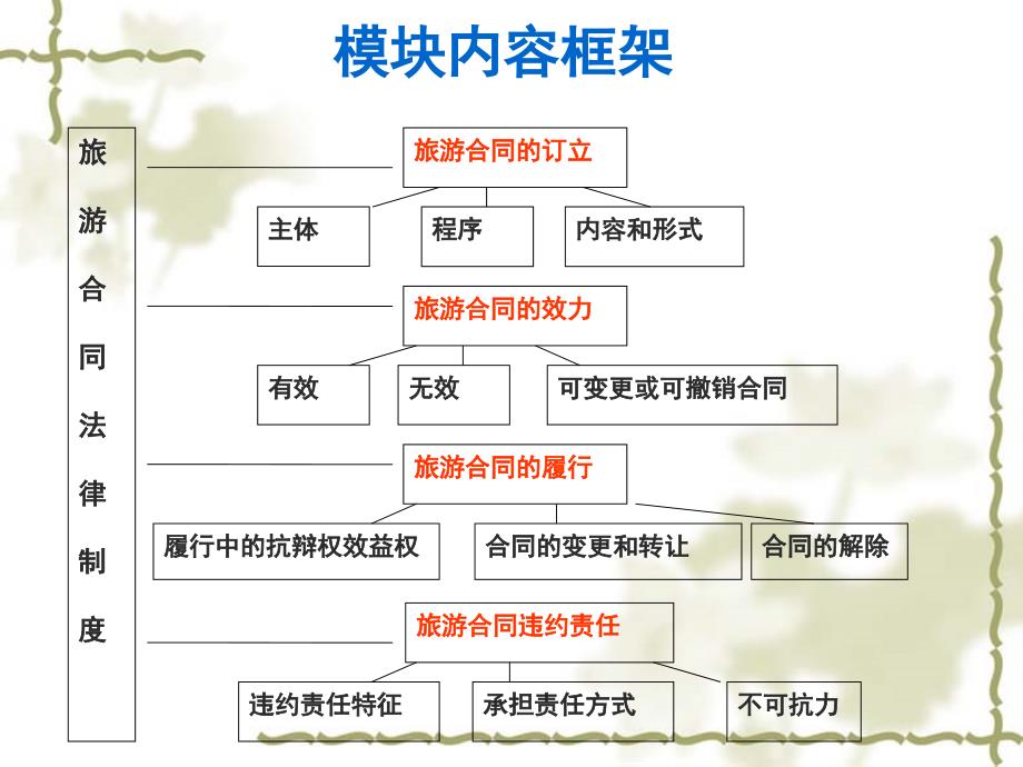第二章旅游合同.ppt.ppt_第2页