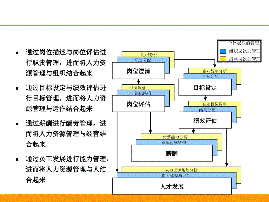 部门职责梳理及职位说明书撰写美世.ppt_第2页