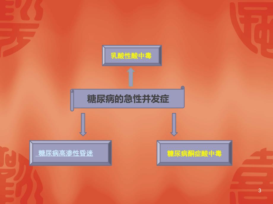 高渗性非酮症糖尿病昏迷的护理ppt课件.ppt_第3页