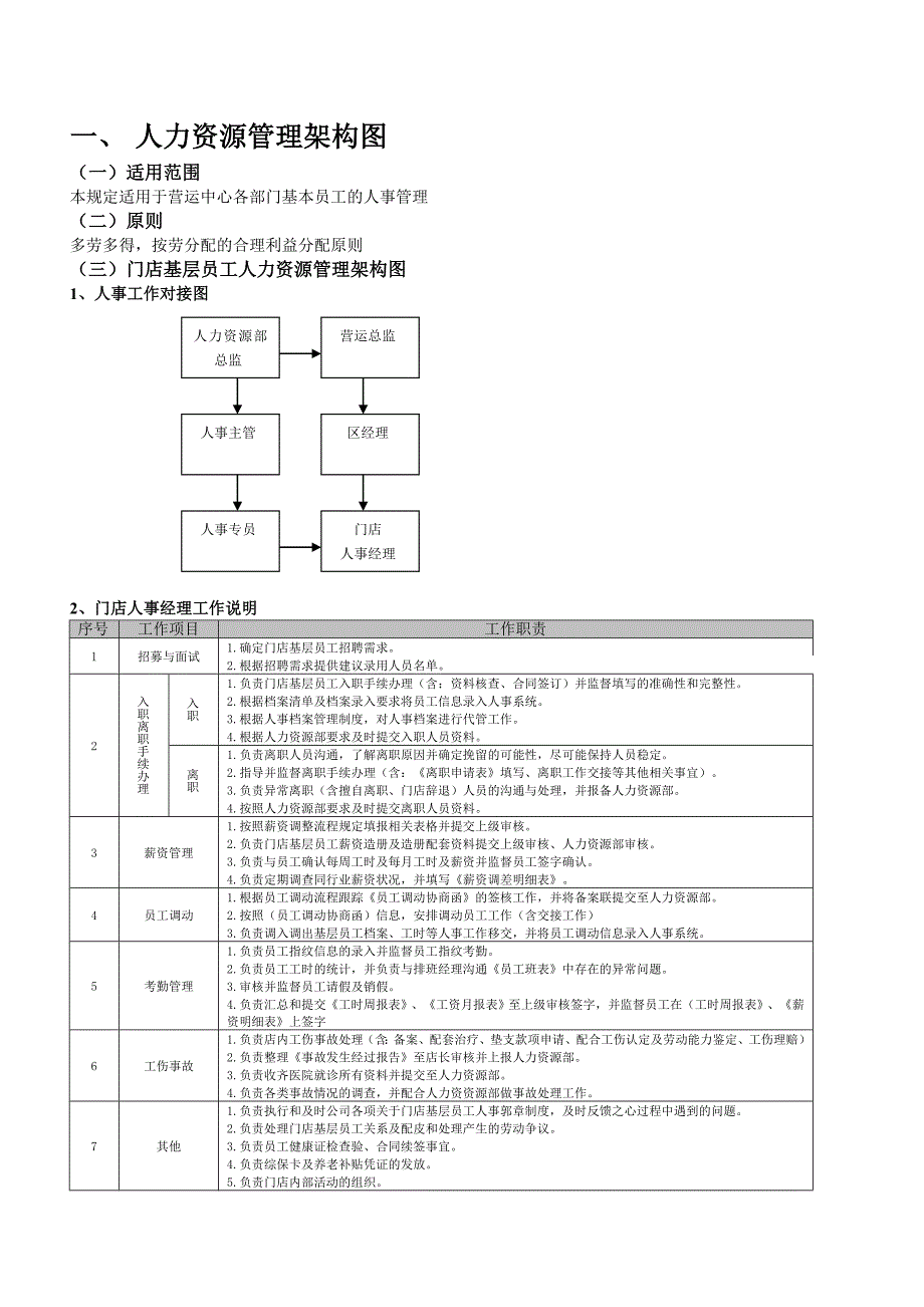 连锁餐饮店人力资源管理架构图.doc_第1页