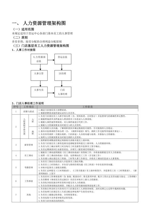 连锁餐饮店人力资源管理架构图.doc