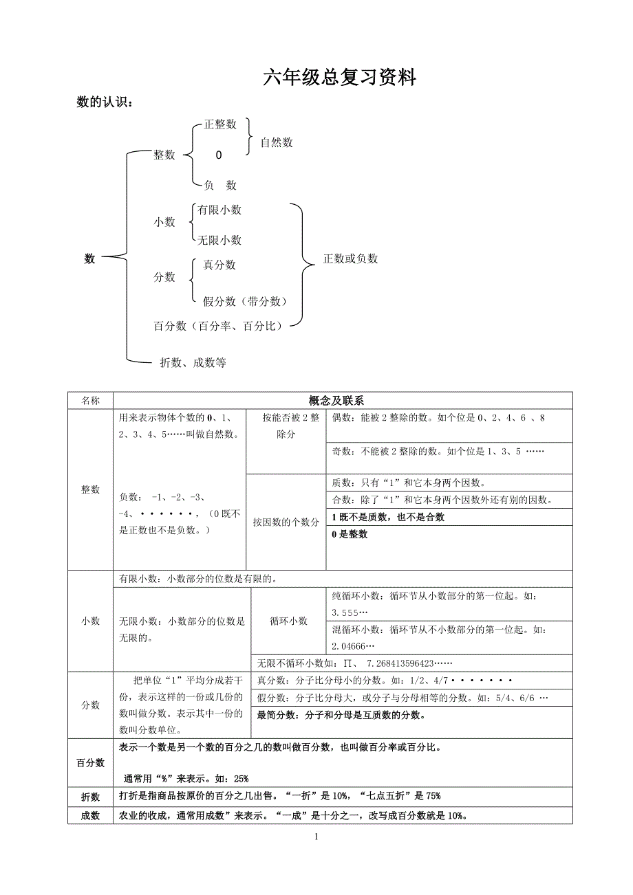 精品资料20212022年收藏六年级总复习知识要点.doc_第1页