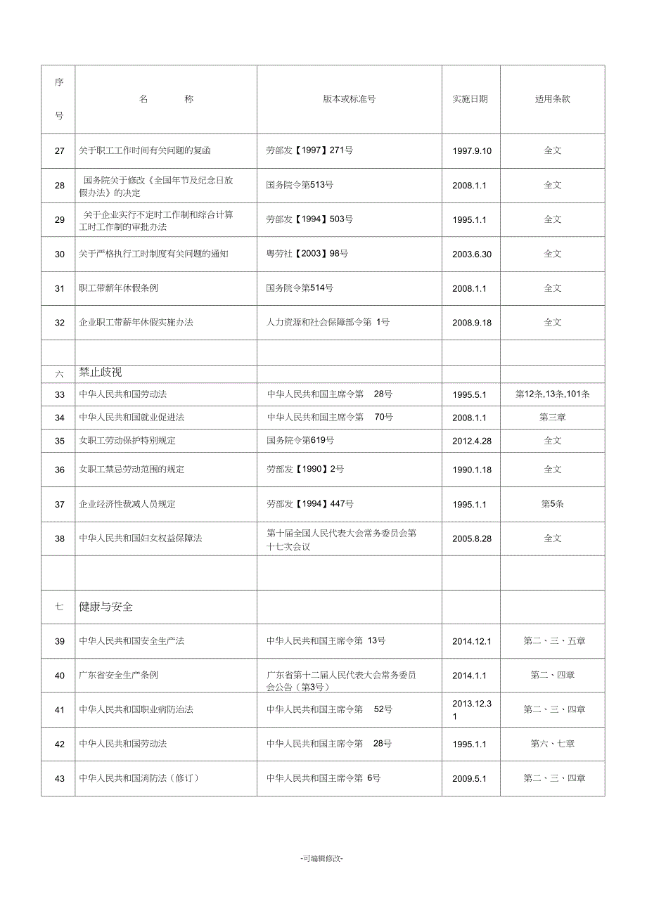 社会责任适用法律法规一览表.doc_第3页