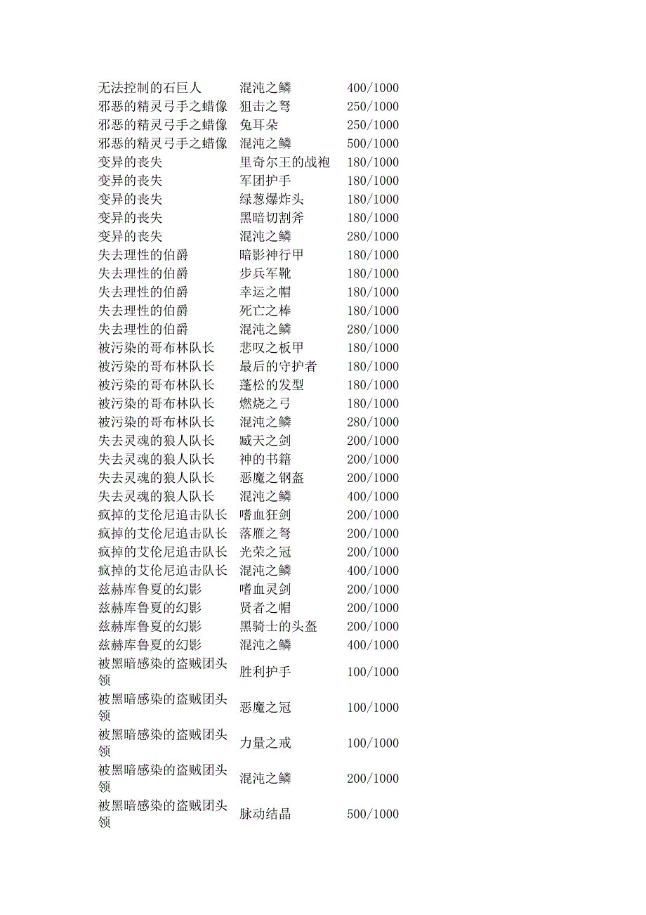 艾诺迪亚4所有紫装掉落列表附图.docx_第3页