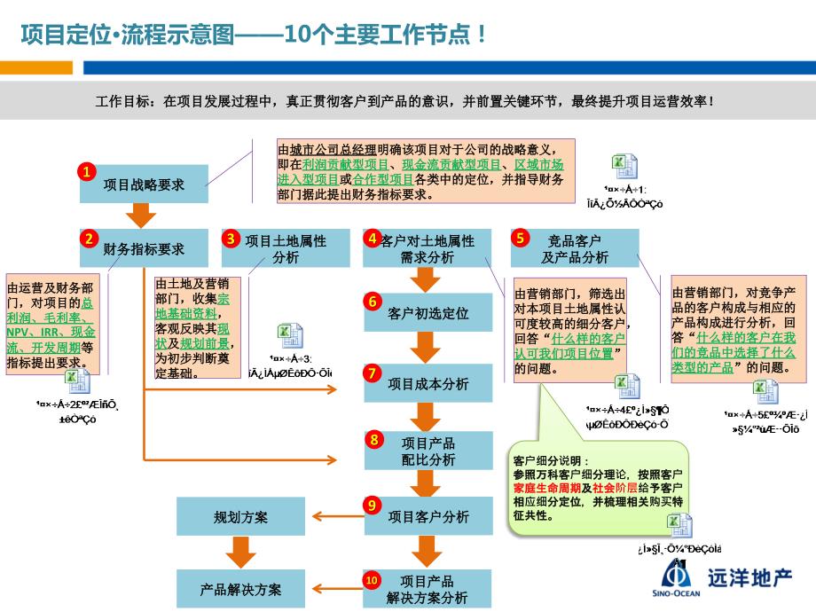 远洋地产项目定位决策流程说明.pptx_第3页