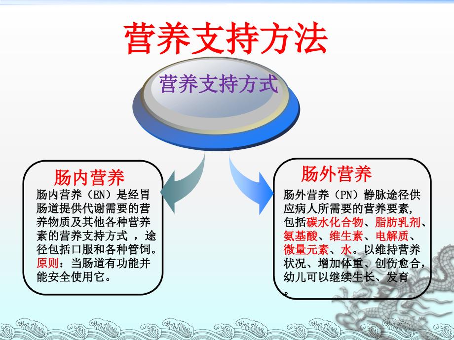 肠内外营养护理PPT课件.ppt_第3页