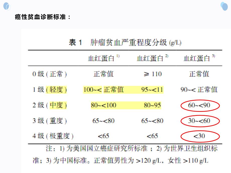 肿瘤相关性贫血.ppt_第3页
