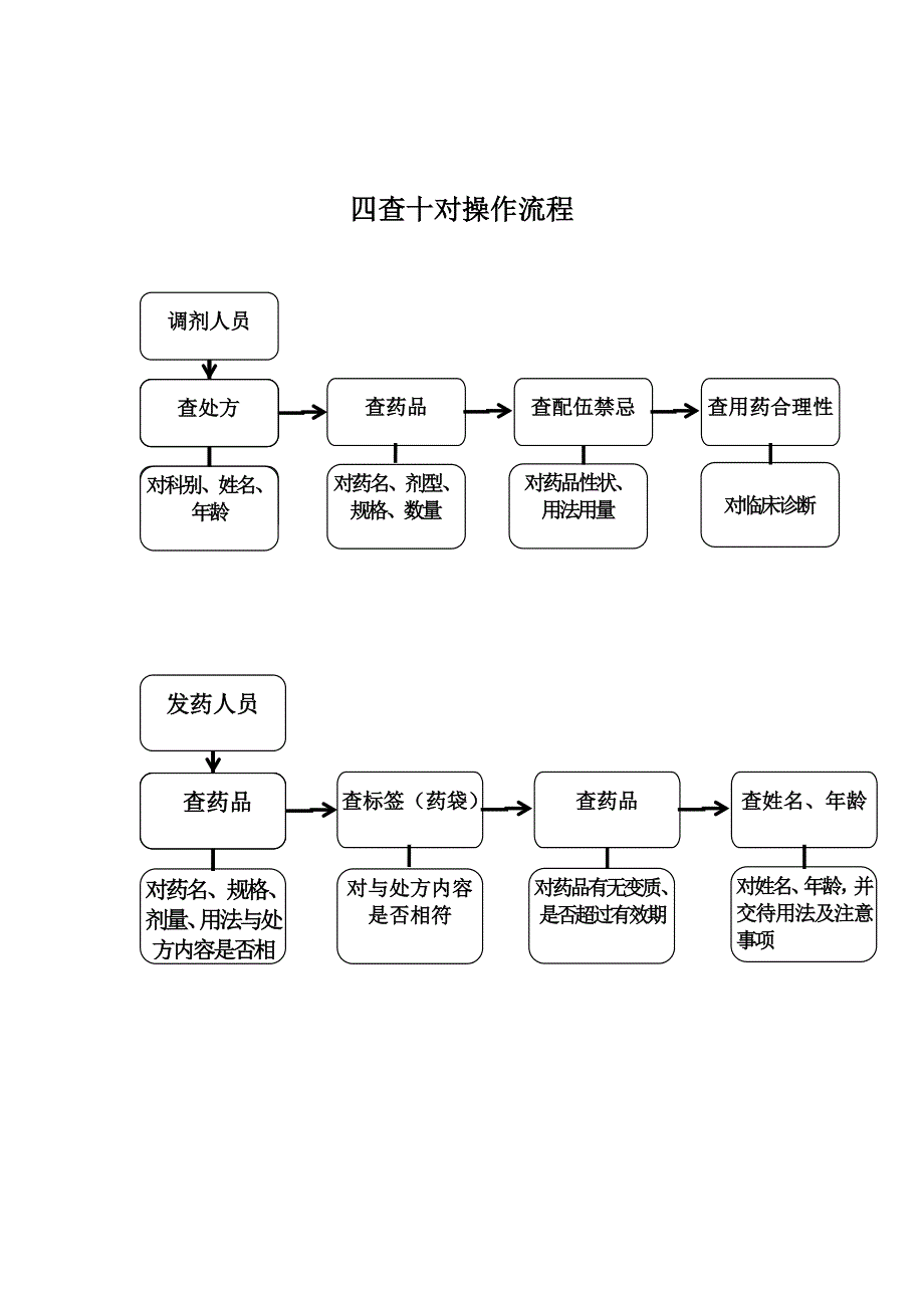 药剂科流程图全.doc_第2页