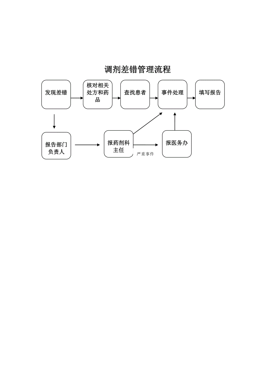 药剂科流程图全.doc_第3页