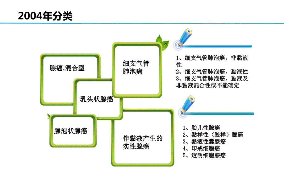 肺腺癌病理分类.ppt_第3页