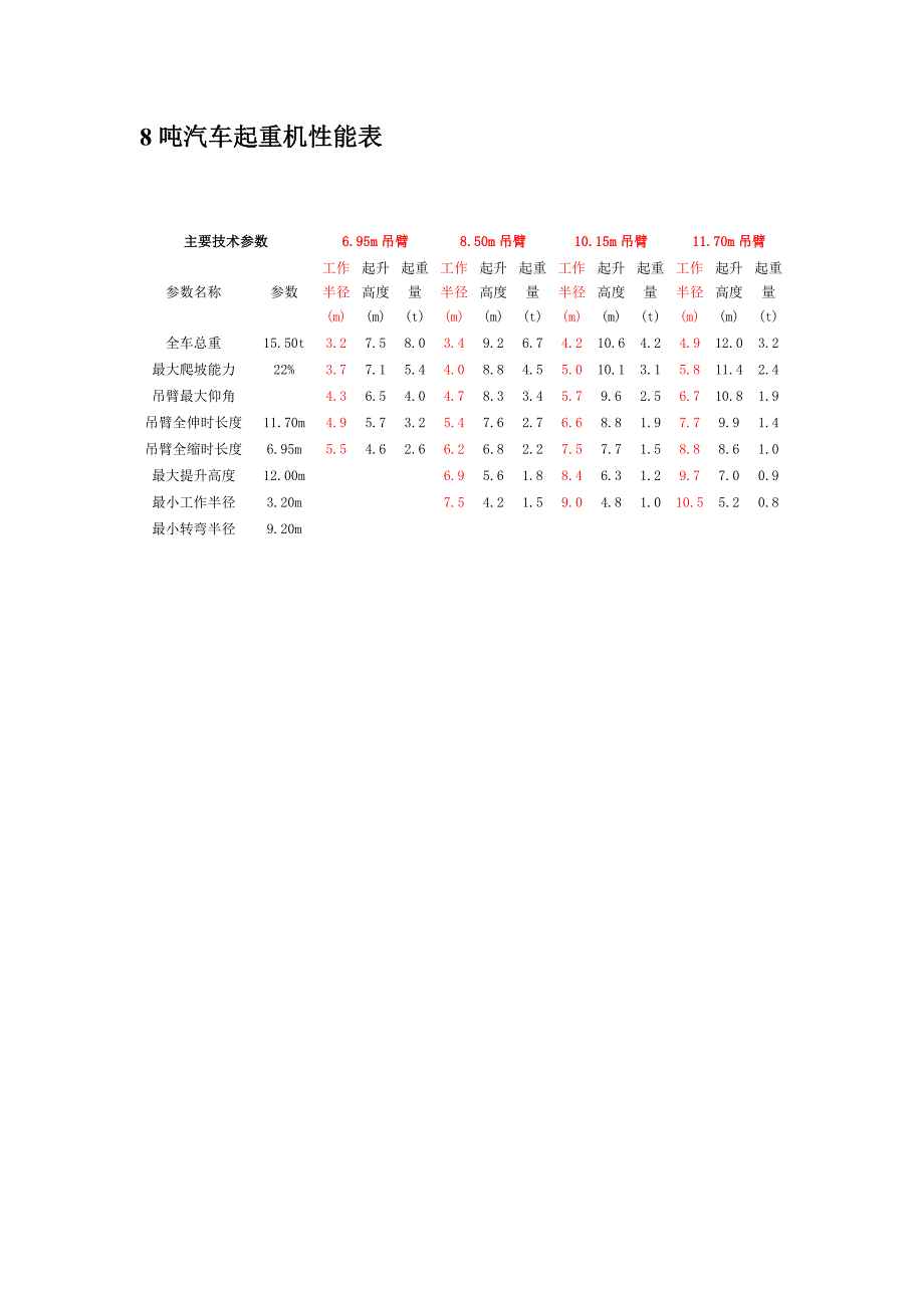 精品资料20212022年收藏汽车吊性能参数表.doc_第2页