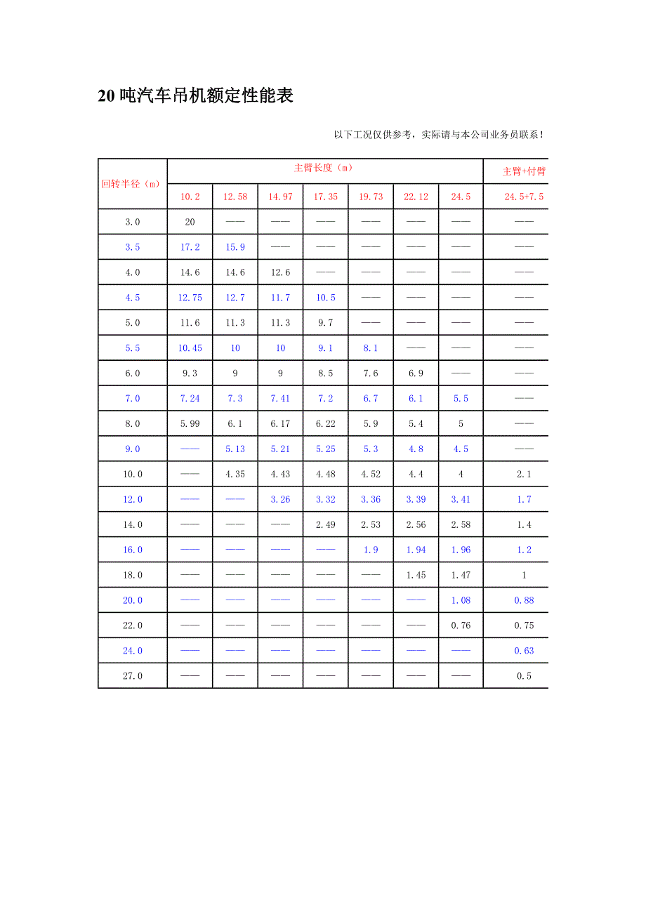 精品资料20212022年收藏汽车吊性能参数表.doc_第3页