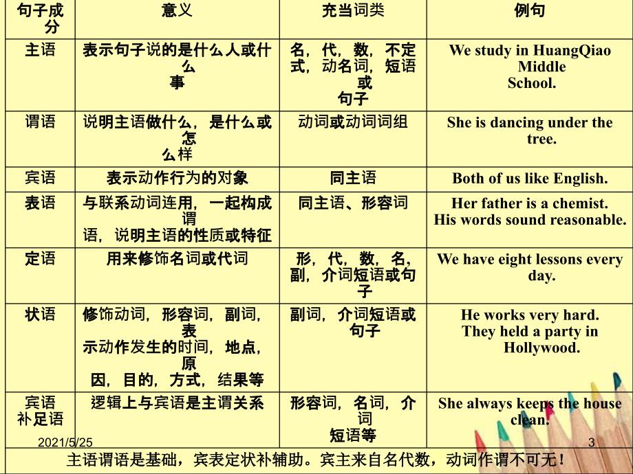 英语句子成分及基本结构PPT优秀课件.pptx_第3页
