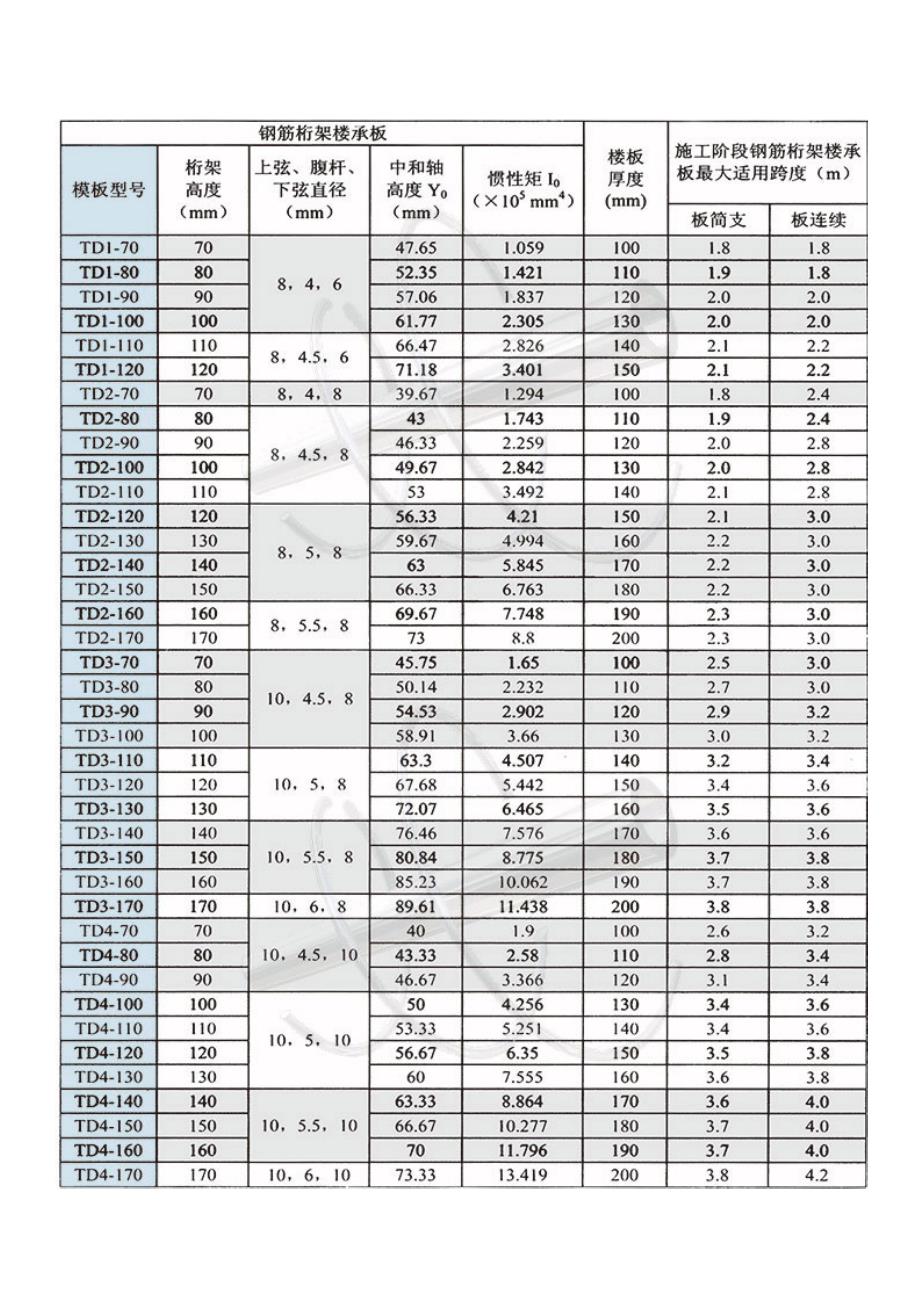 钢筋桁架楼承板选型表.doc_第2页