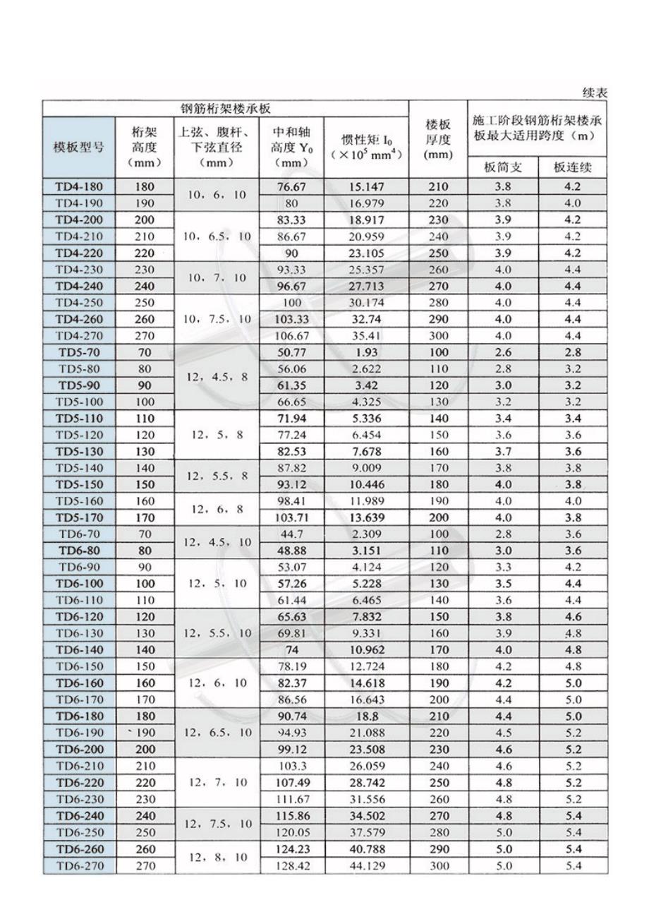 钢筋桁架楼承板选型表.doc_第3页