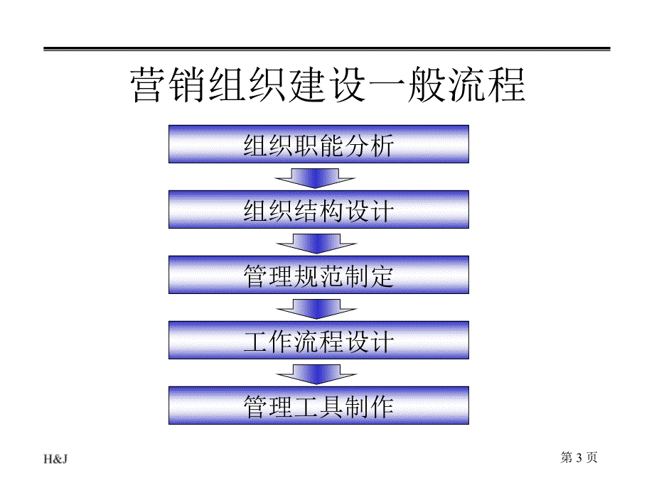 营销业务综合培训.ppt_第3页