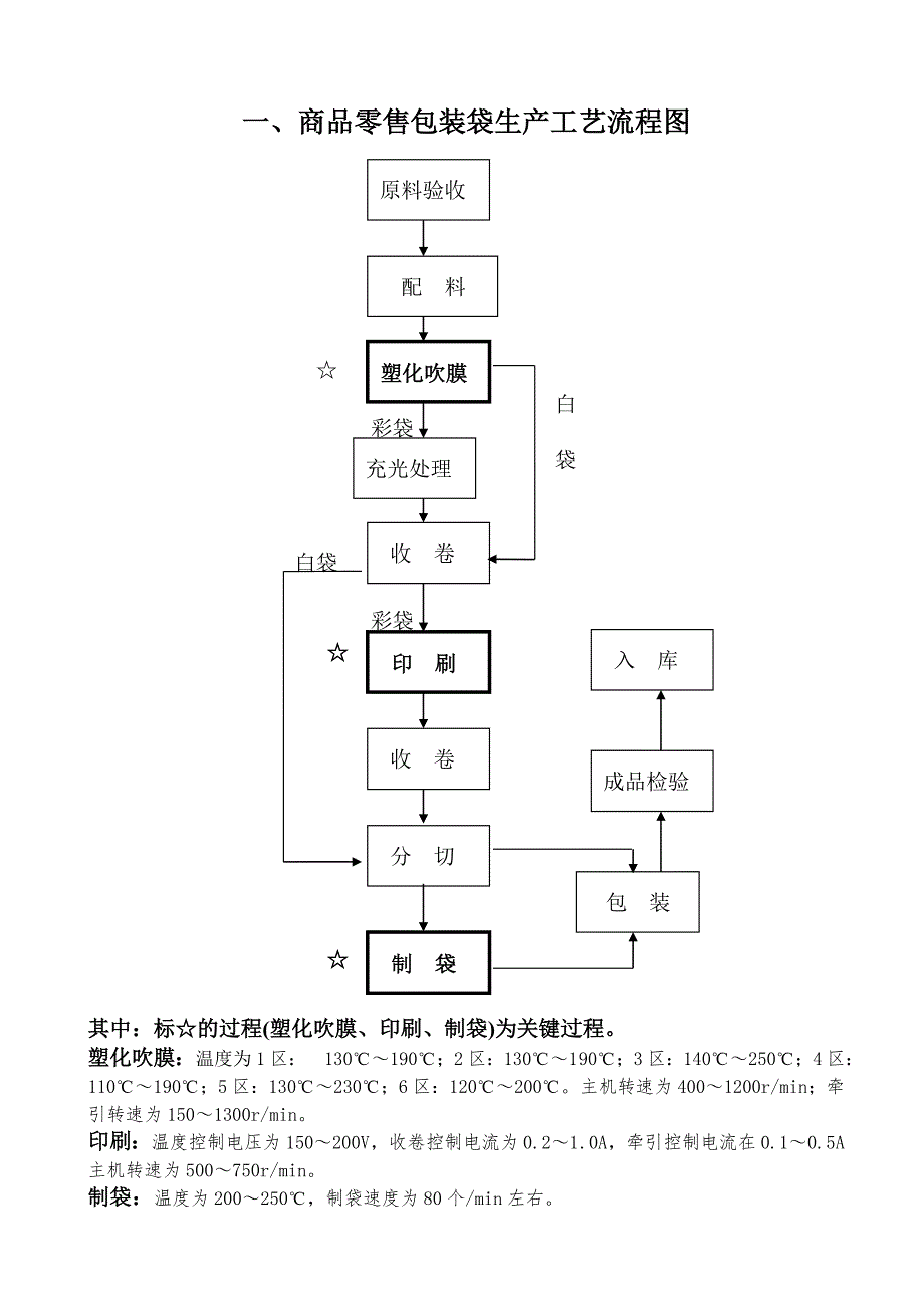 食品用包装袋工艺流程图及关键工序说明.doc_第1页
