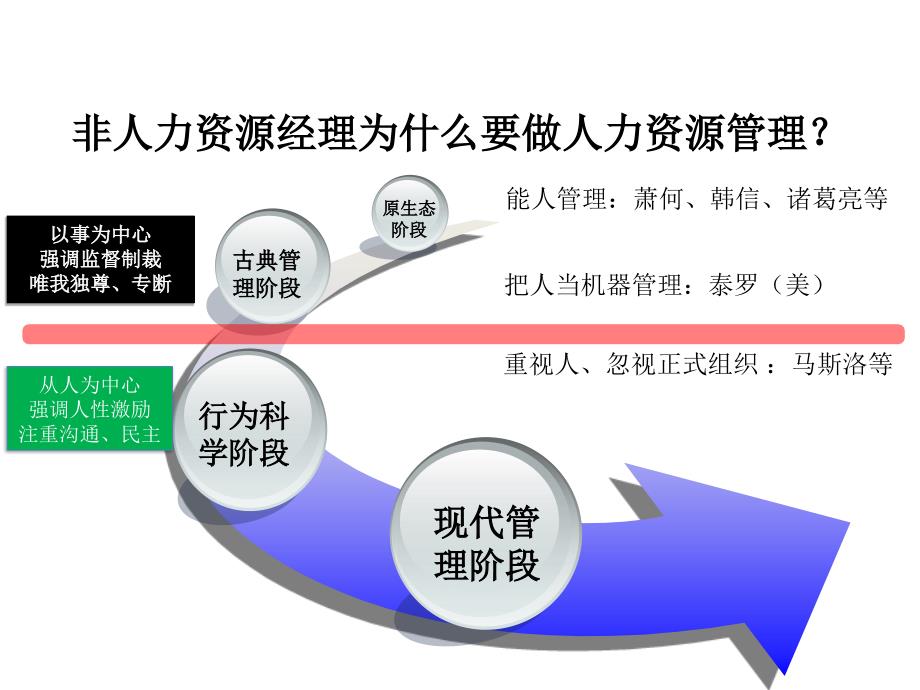 非人力资源经理的人力资源管理交流版.ppt_第2页