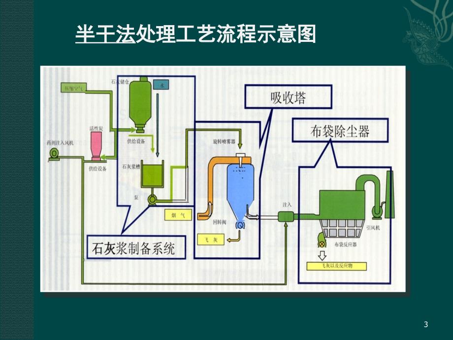 西格斯雾化器操作维护.ppt_第3页