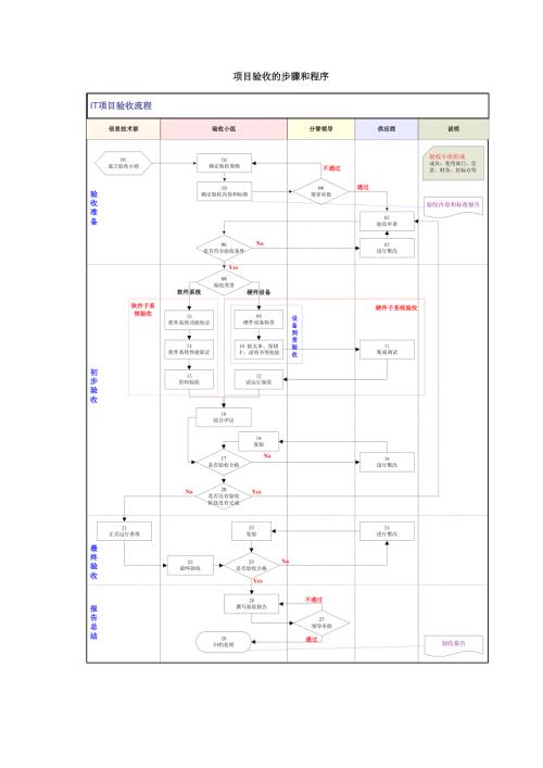 项目验收的步骤和程序.doc