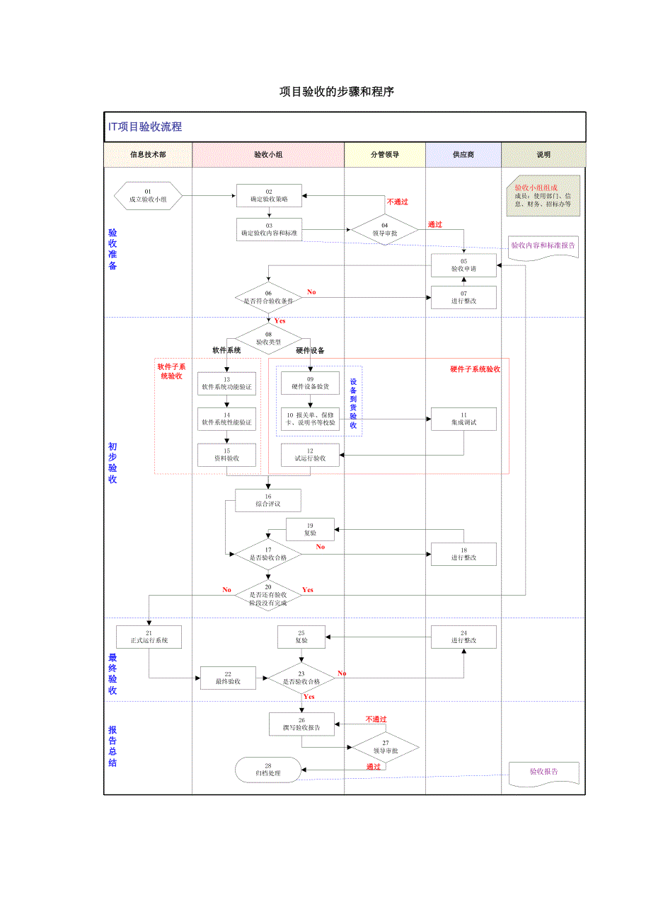 项目验收的步骤和程序.doc_第1页