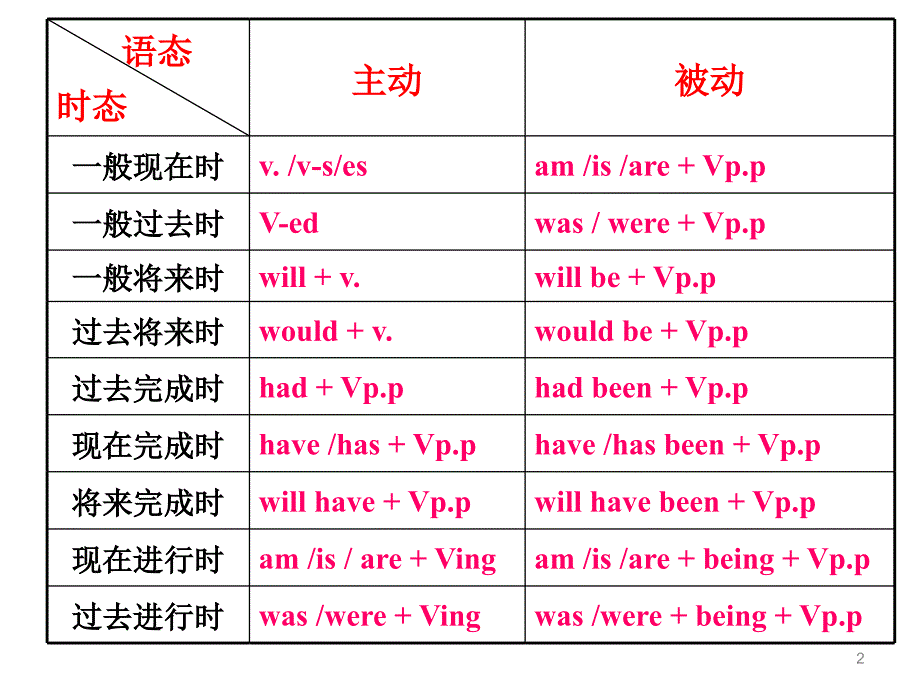高中英语时态课件.ppt_第2页