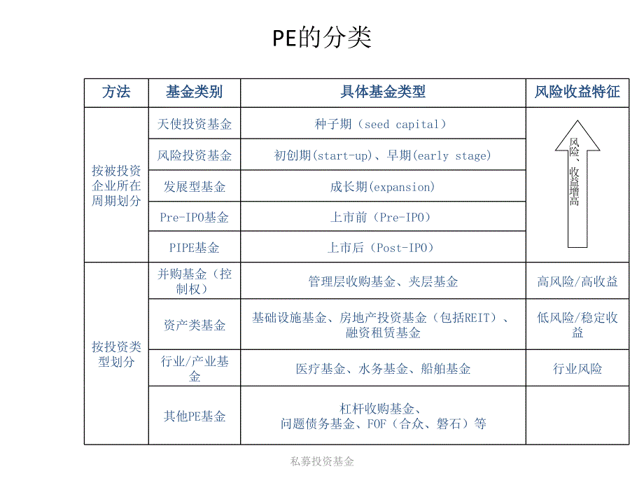 私募投资基金课件.ppt_第3页