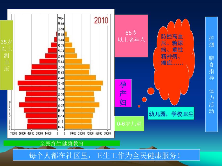 老年人保健与慢性病管理.ppt_第3页