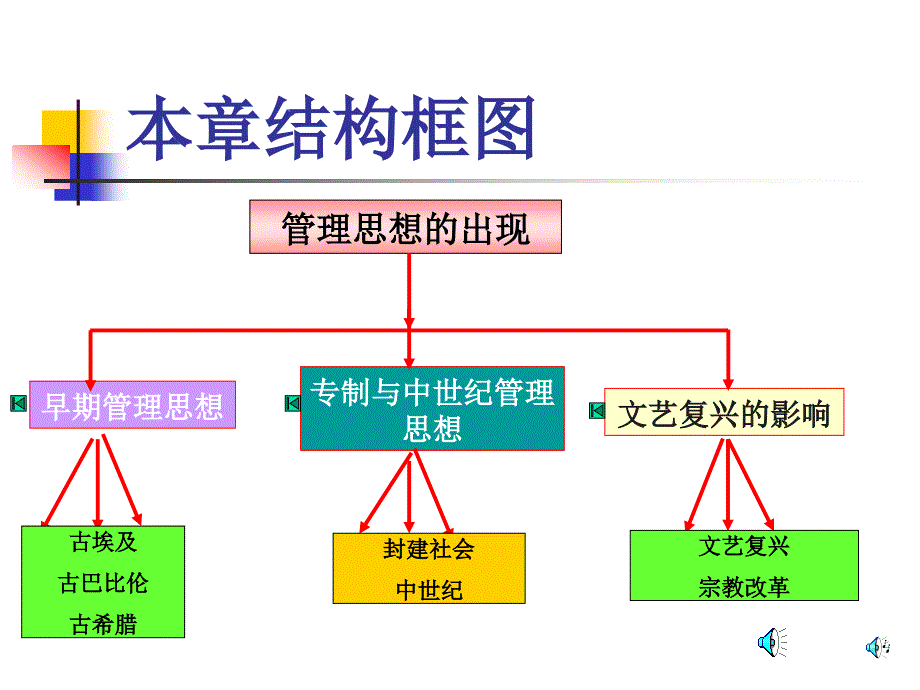 管理思想史PPT课件.ppt_第3页