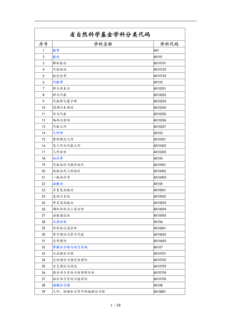 黑龙江省自然科学基金学科分类代码.doc_第1页