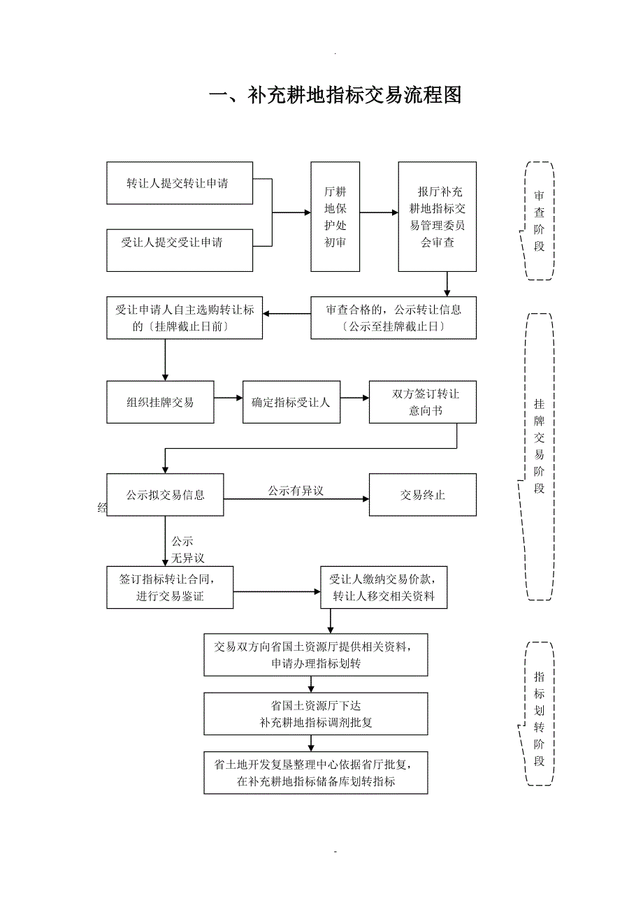 补充耕地指标交易指南.doc_第3页