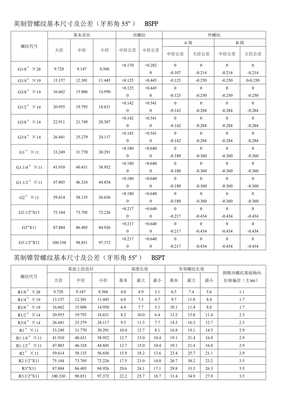 螺纹基本尺寸对照表.doc_第1页